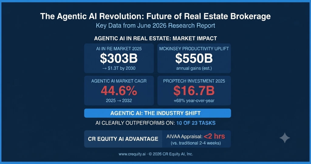 The Agentic AI Revolution in Real Estate Brokerage