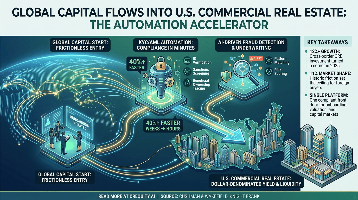 Cross-Border Financing: How Automation Lets Global Capital Move Into U.S. CRE