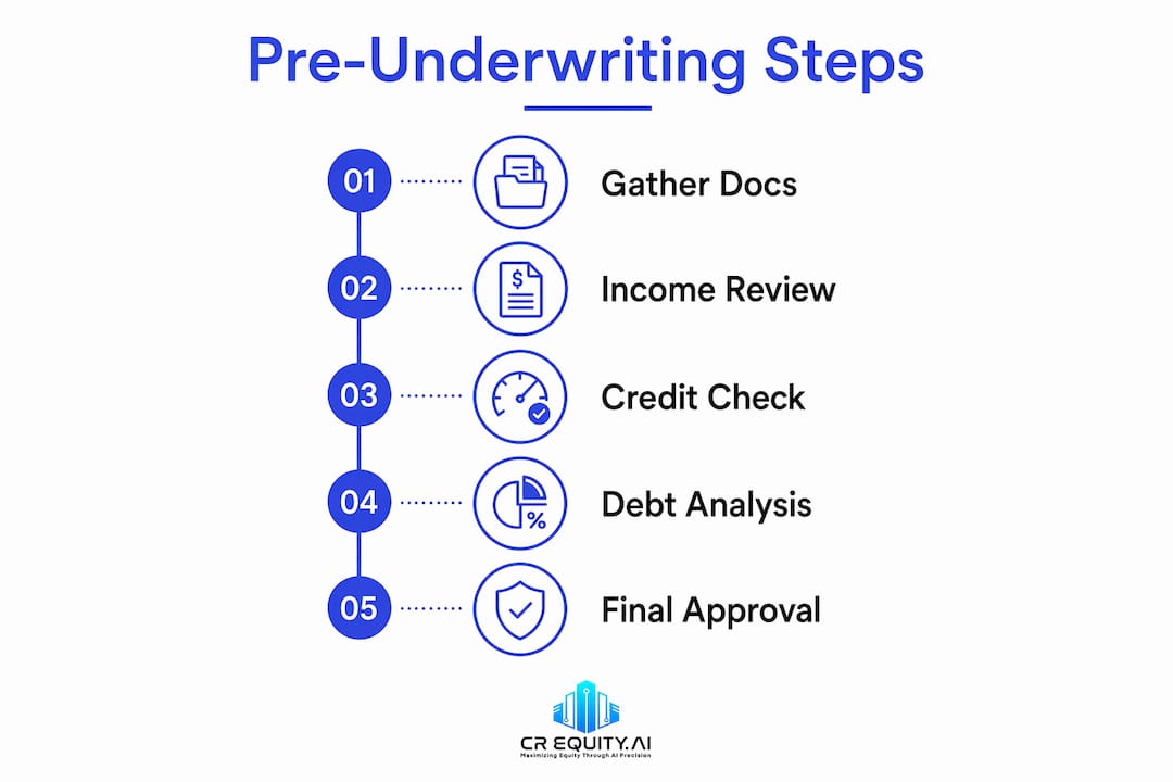 Infographic showing steps of pre-underwriting process