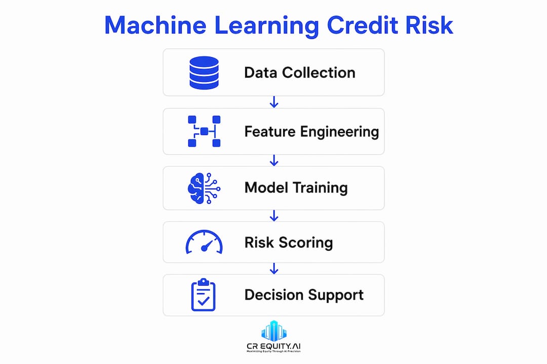 Infographic showing machine learning credit risk process
