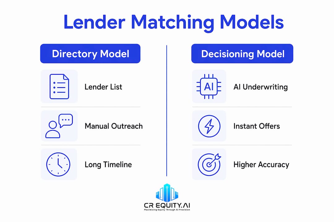 Infographic comparing directory and decisioning lender matching models