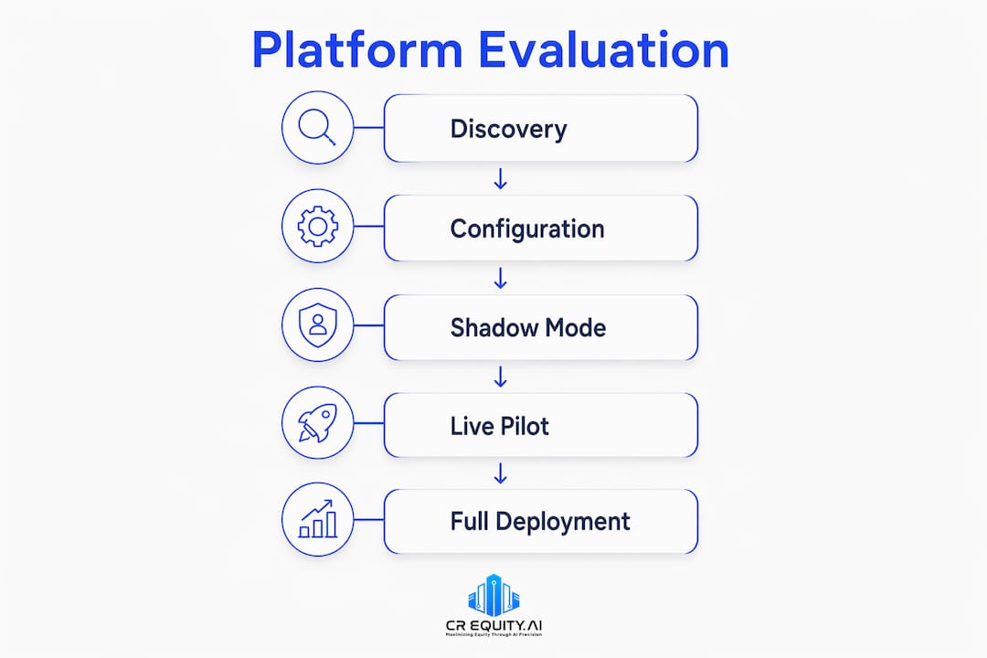 Infographic depicting evaluation steps for automated approval platforms