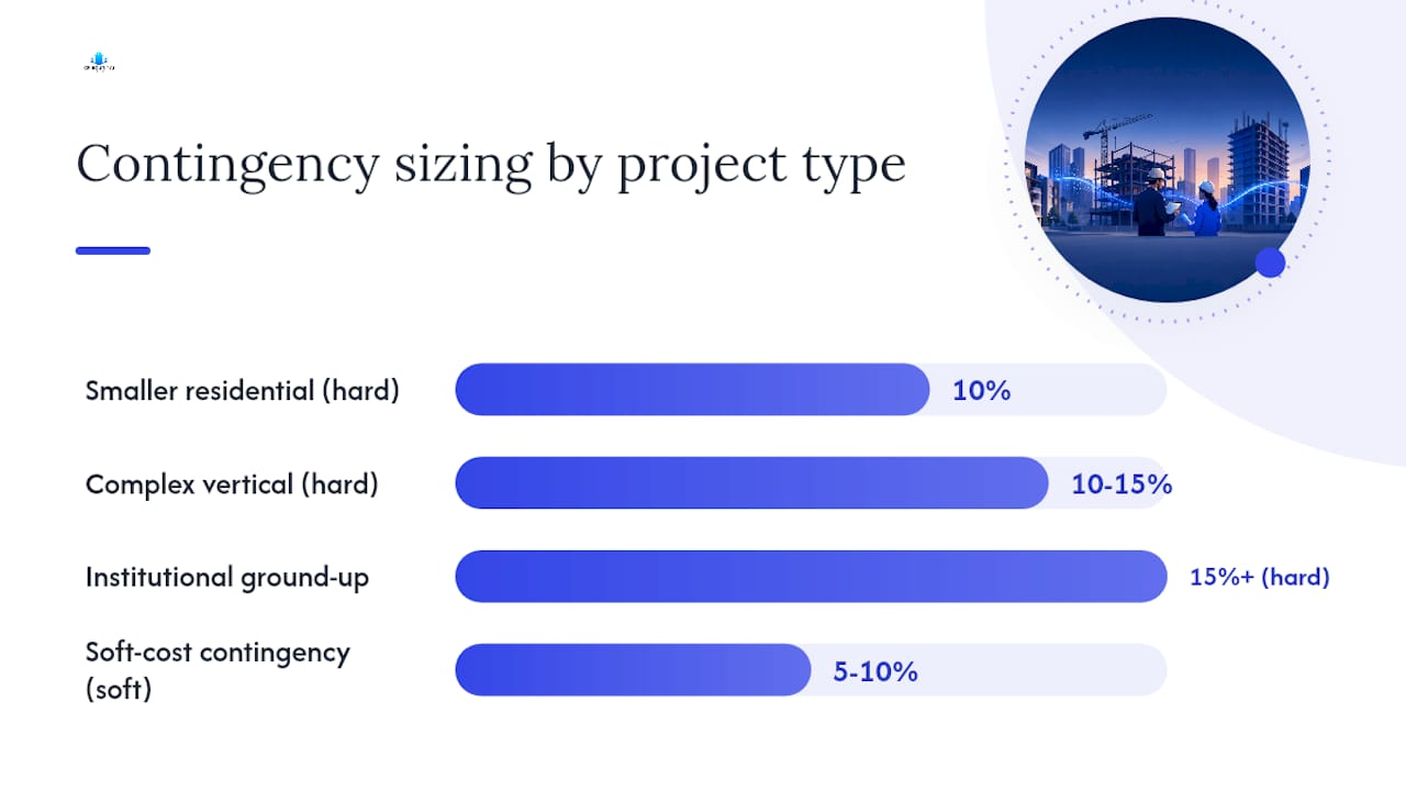 Bar diagram comparing contingency sizing for vertical construction projects