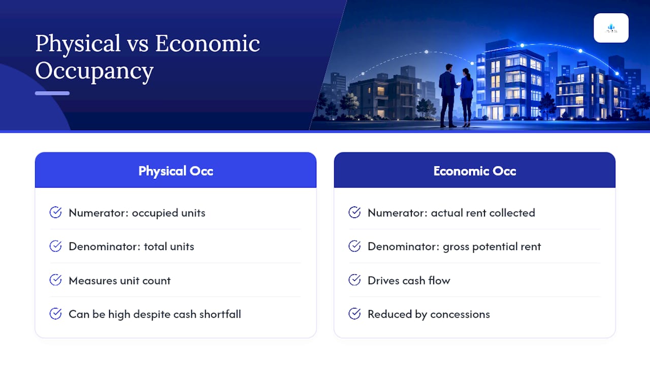 Diagram comparing physical and economic occupancy