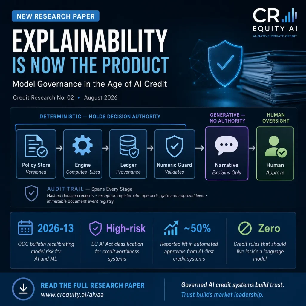 AI credit governance architecture showing deterministic underwriting, generative AI, and human oversight