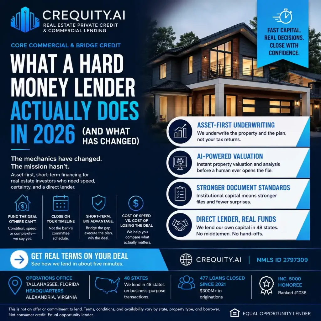 Hard money lender providing asset-based real estate financing in 2026