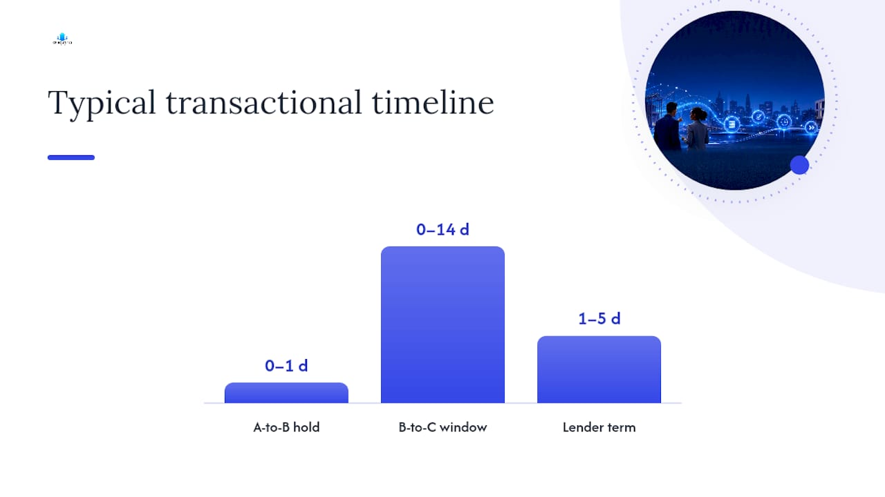 Transactional Funding for Wholesalers: Direct Lender 4 Hour Approvals 1 How Transactional Funding Works: A-to-B, B-to-C, and Title Coordination — overview diagram