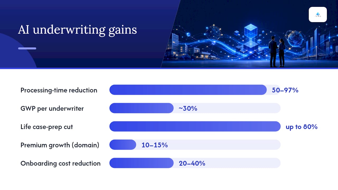AI underwriting productivity improvement metrics