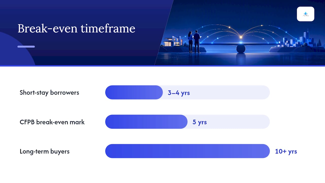 Timeline comparing discount point break-even horizons