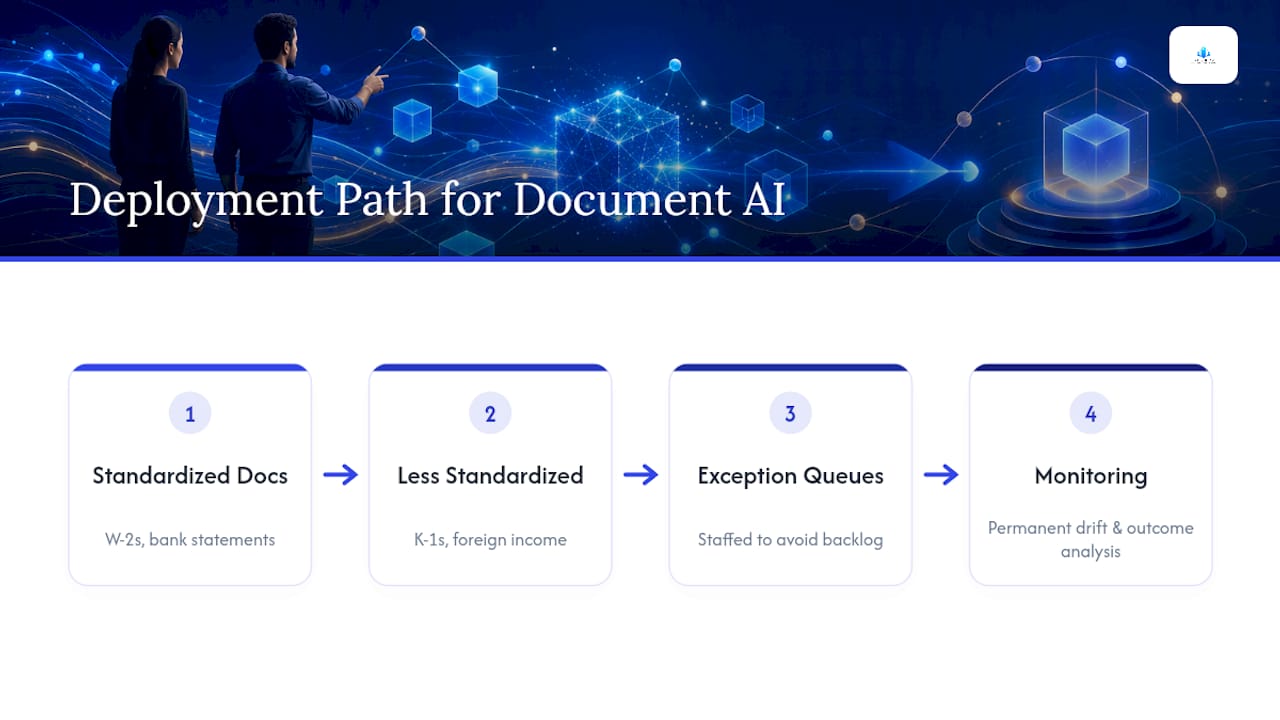 Stages of lending document automation deployment