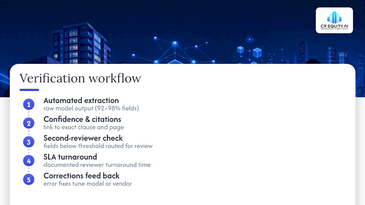90 Day Lease Abstraction Automation for CRE Asset Managers 1 Lease abstraction verification workflow diagram