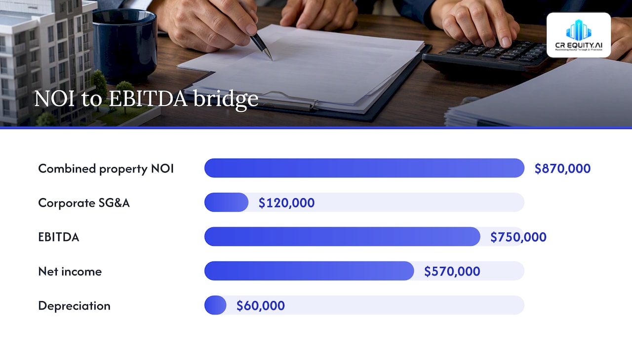 NOI to EBITDA bridge with corporate deductions