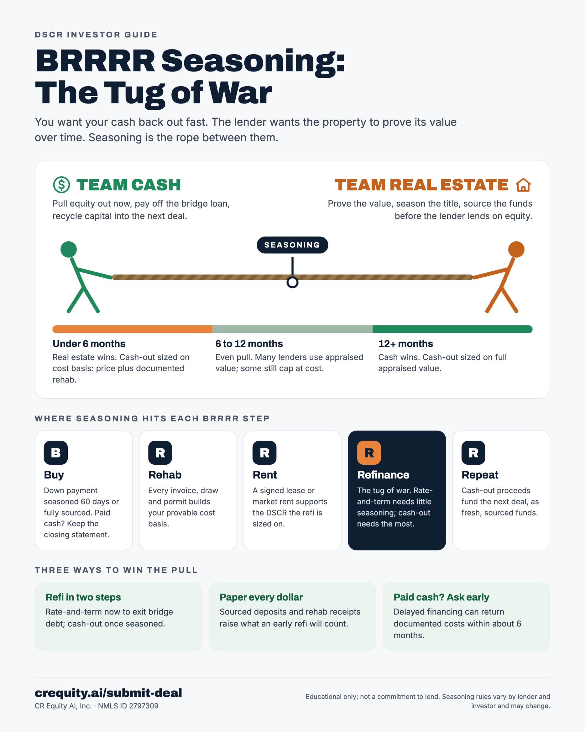 BRRRR Refinance with a DSCR Loan: How to Win the Seasoning Tug of War