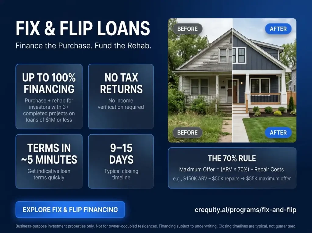 Fix and Flip Loans: The 70% Rule, Loan-to-Cost and How CR Equity AI Funds Rehabs 2 70% rule for fix and flip loans showing maximum offer as 70% of after-repair value minus repair costs