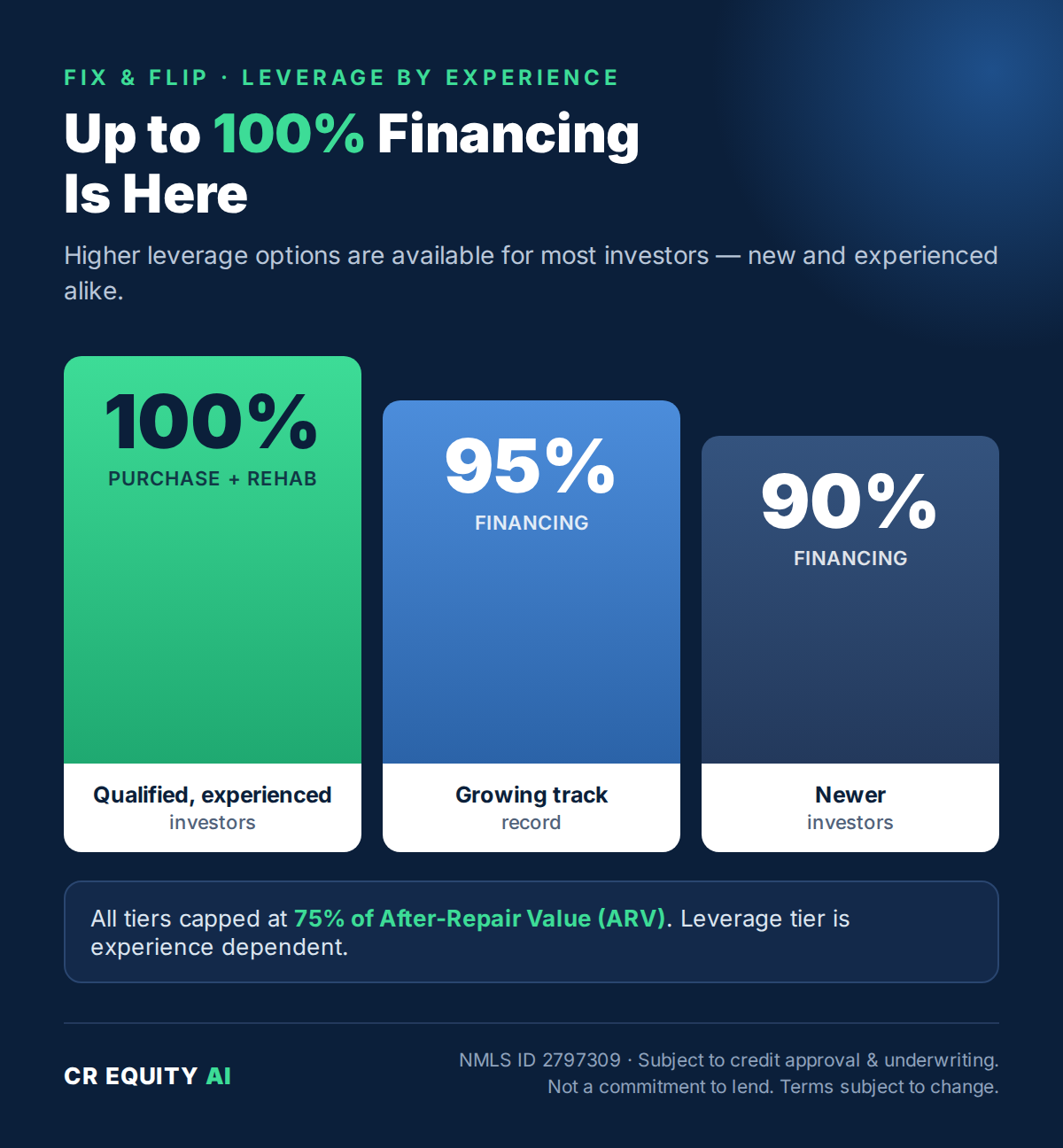 PSA: ICYMI – In case you missed it — 100% fix and flip financing from CR Equity AI is here.